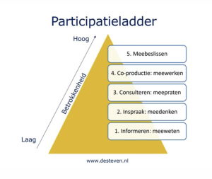 participatieladder